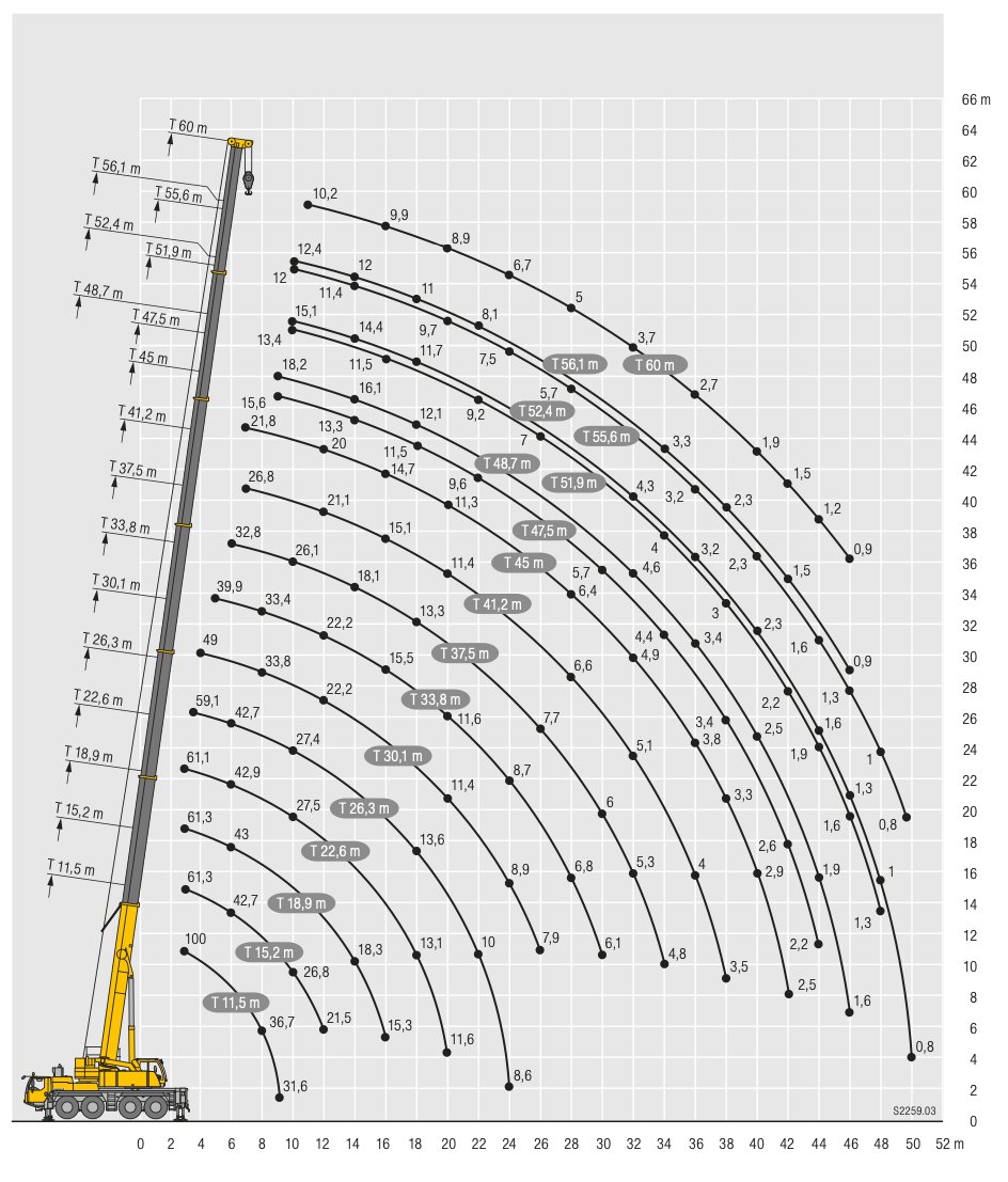 Автокран Liebherr LTM 1100-4.2 - 100 тонн - Грузоподъемные характеристики